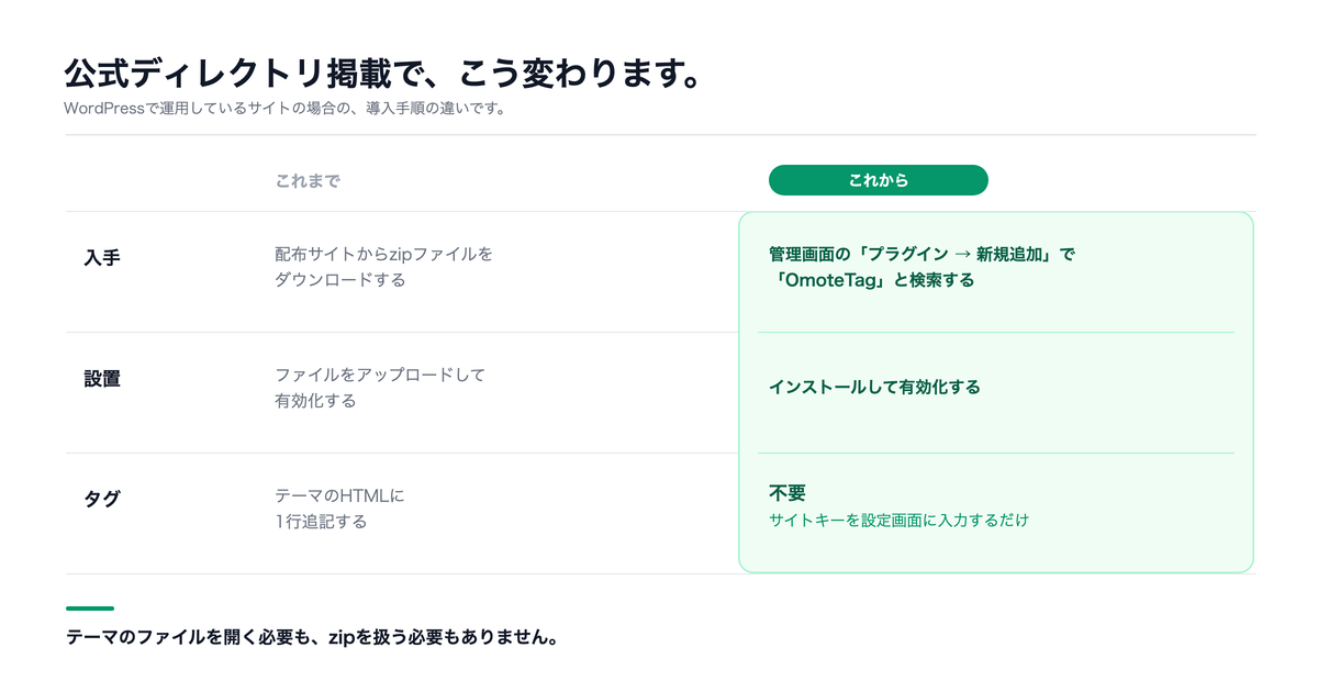 公式ディレクトリ掲載による、WordPressでの導入手順の違い