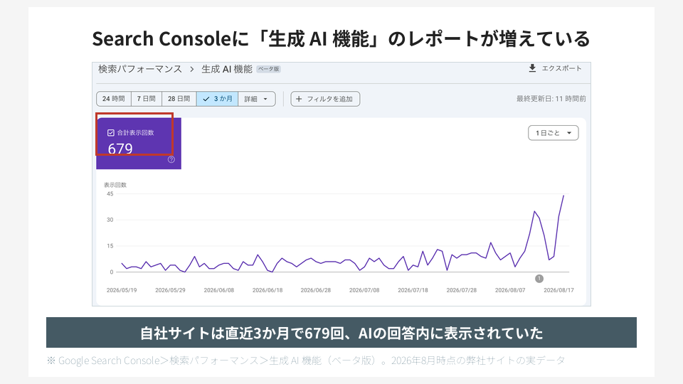 Search Consoleの「生成 AI 機能」レポート。弊社サイトは直近3か月で679回の表示
