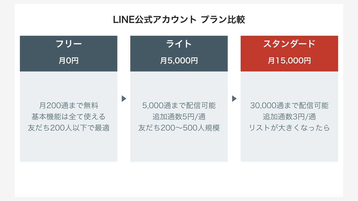 LINE公式アカウント プラン比較(フリー / ライト / スタンダード)