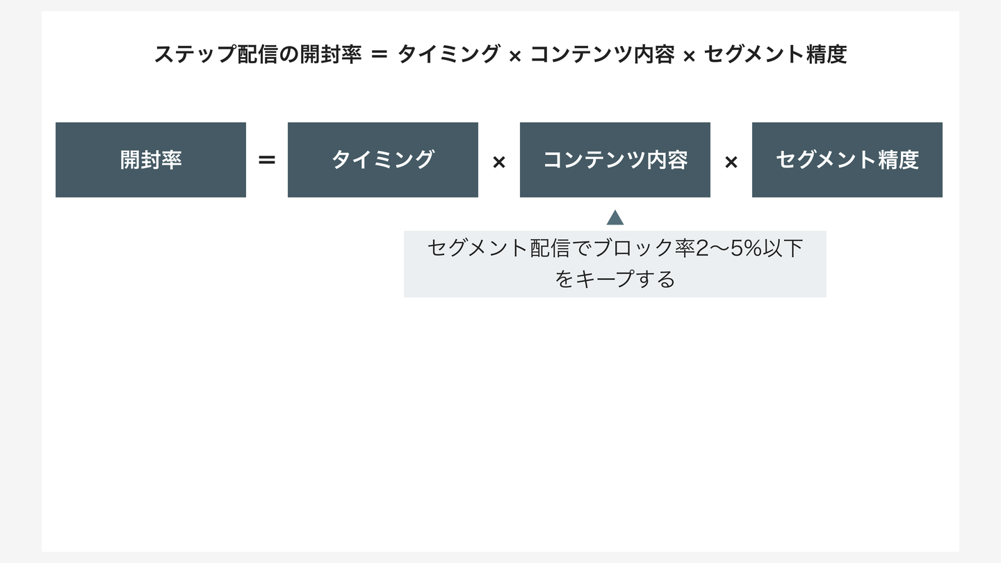 ステップ配信効果 = タイミング × コンテンツ内容 × セグメント精度(数式型)