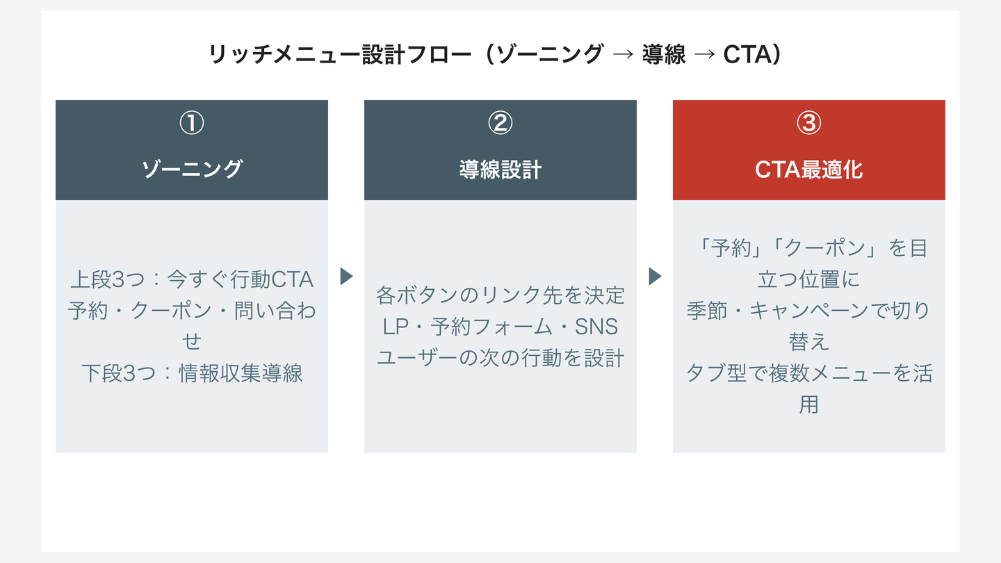 リッチメニュー設計フロー(ゾーニング → 導線設計 → CTA配置)
