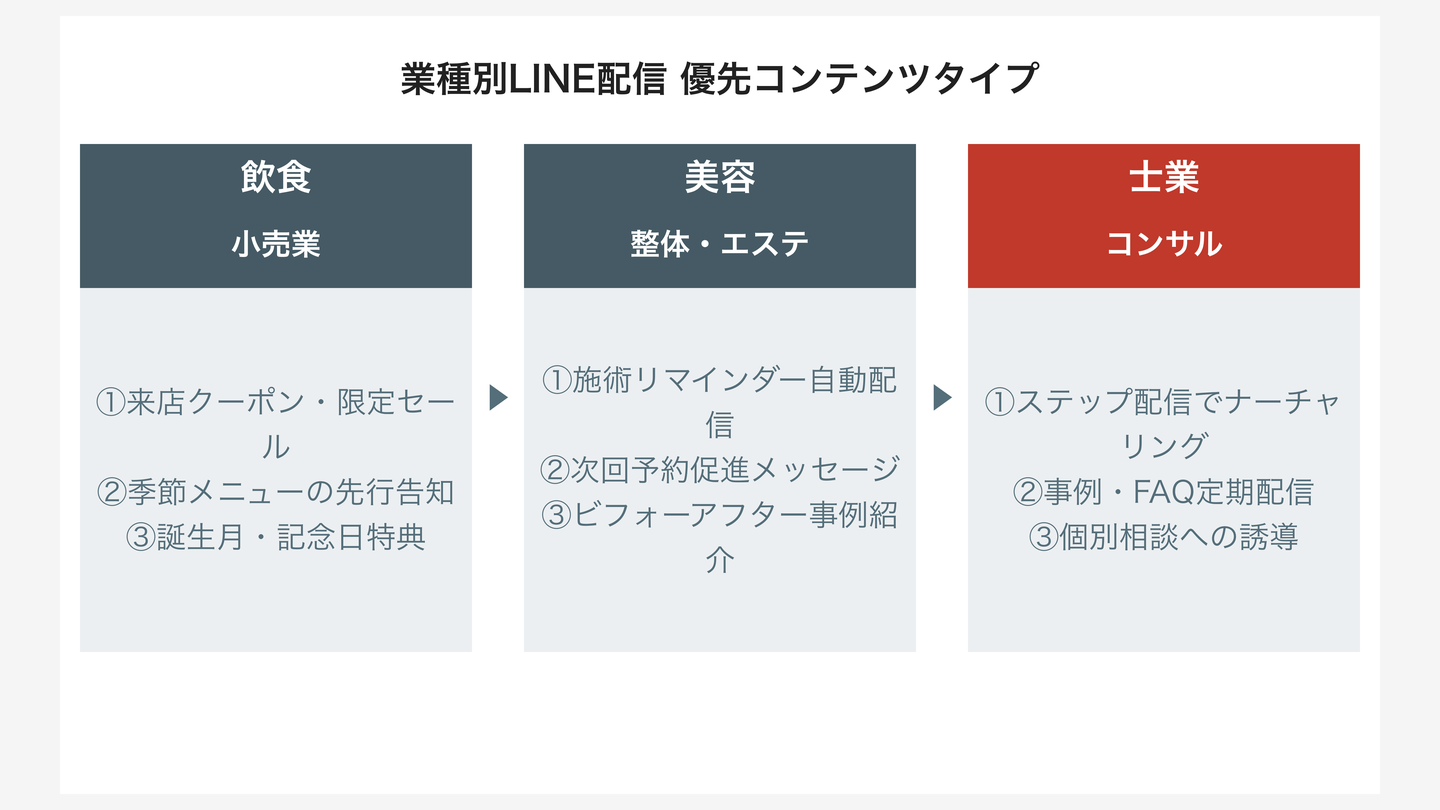 業種別LINE配信 優先コンテンツタイプ(飲食 / 美容 / 士業)