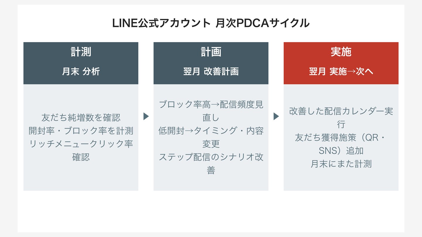 LINE公式アカウント 月次PDCAサイクル(計測 → 改善計画 → 実施)