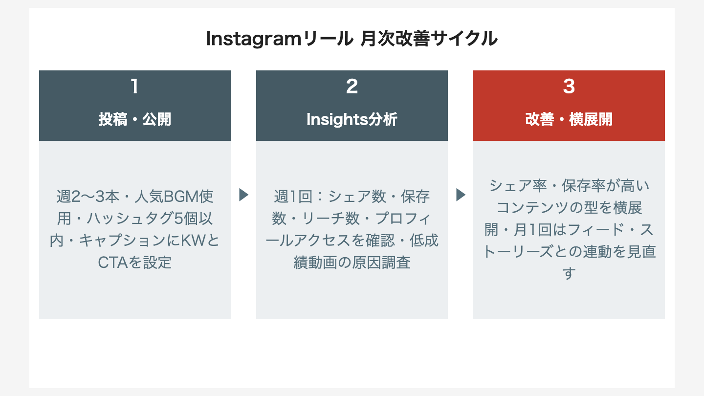 Instagramリール 月次改善サイクル
