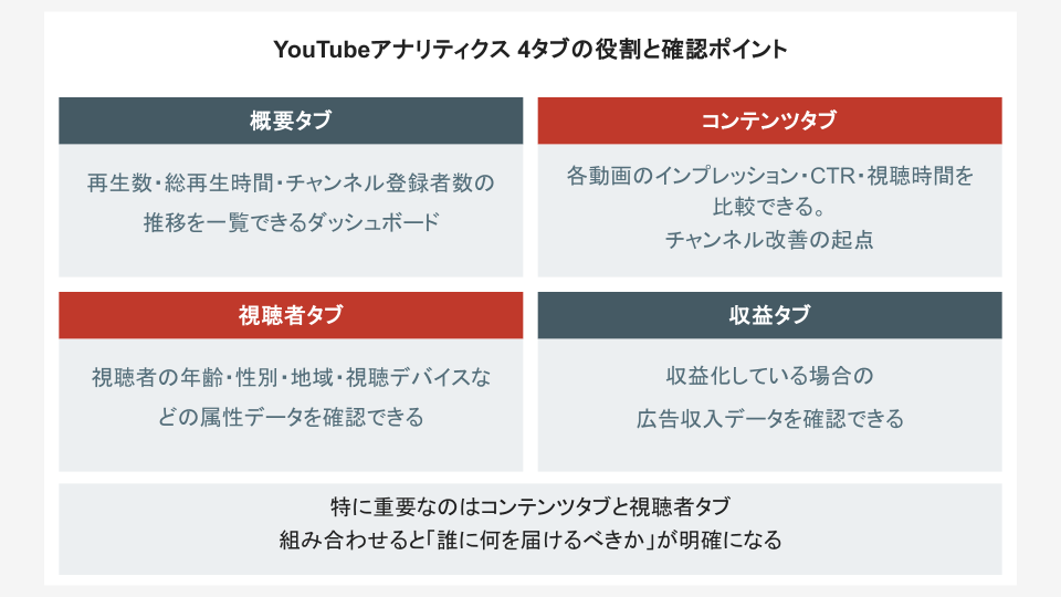 YouTubeアナリティクス 4タブの役割と確認ポイント