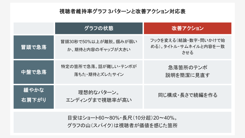 視聴者維持率グラフ 3パターンと改善アクション対応表