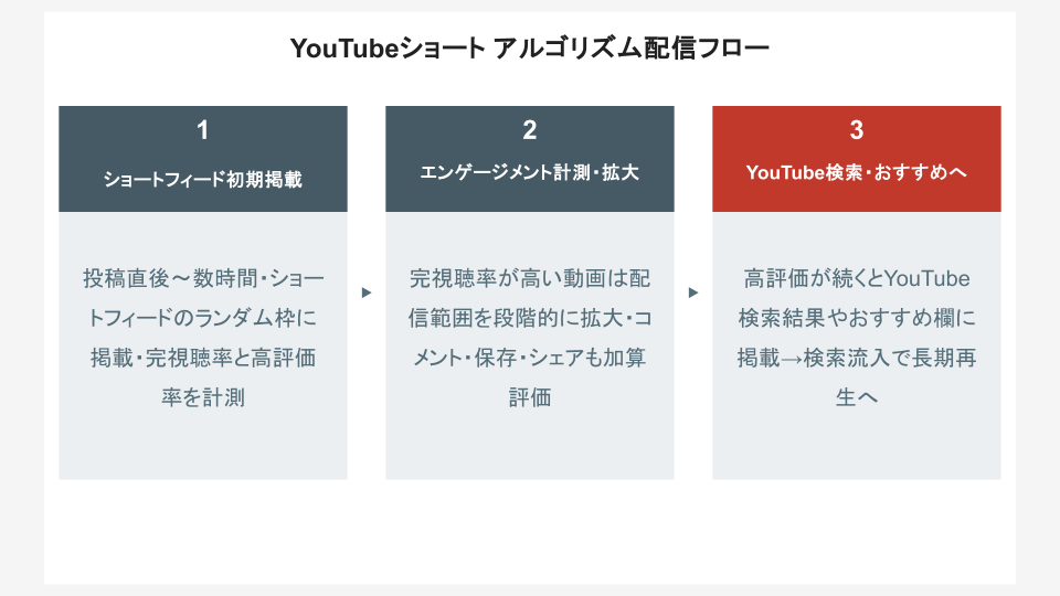 YouTubeショート アルゴリズム配信フロー
