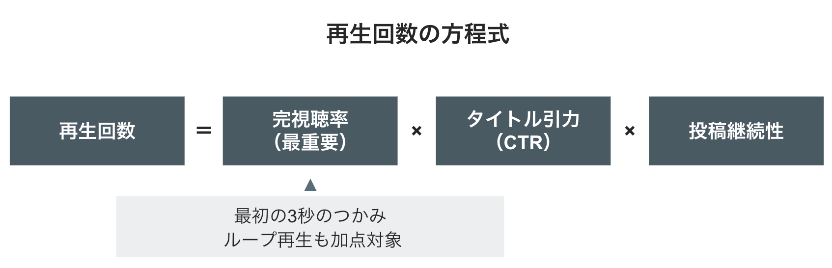 再生回数の方程式——アルゴリズムを動かす3要素