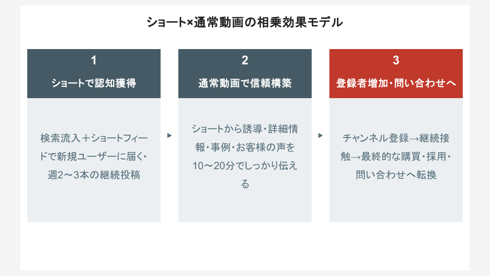 ショート×通常動画の相乗効果モデル