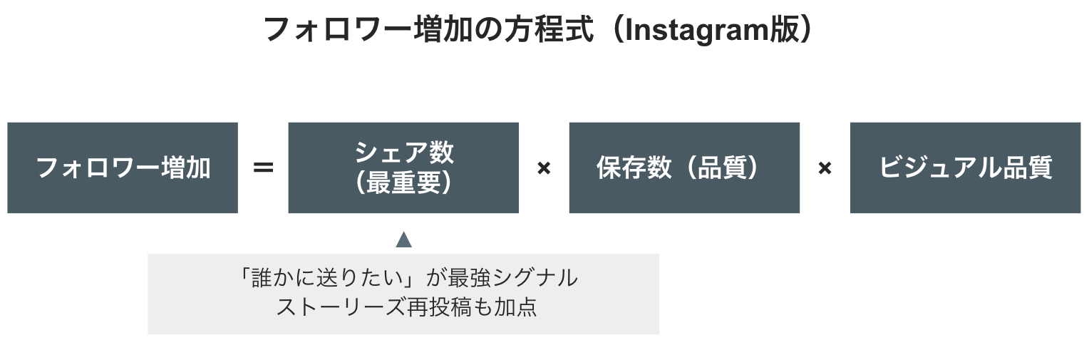 フォロワー増加の方程式——リールで伸びる3要素