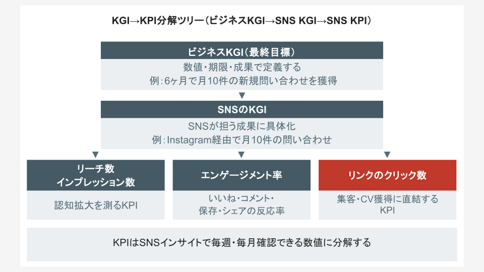 KGI→KPI分解ツリー(ビジネスKGI→SNS KGI→SNS KPI)