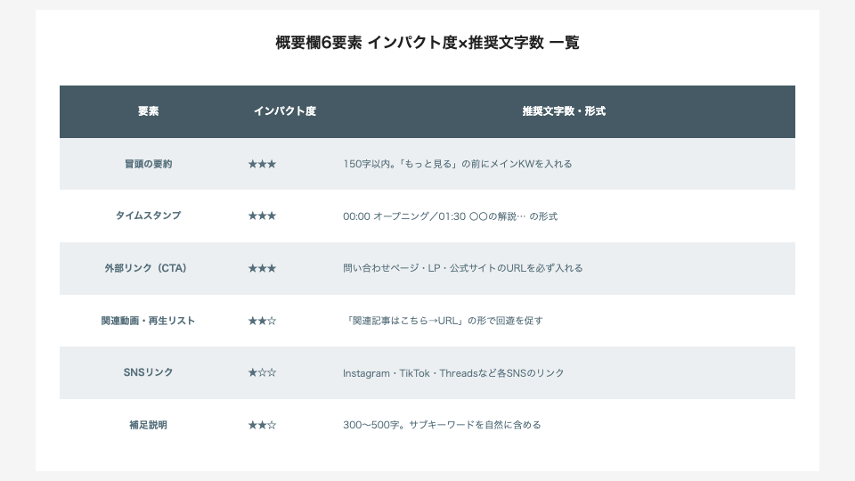 概要欄6要素 インパクト度×推奨文字数 一覧
