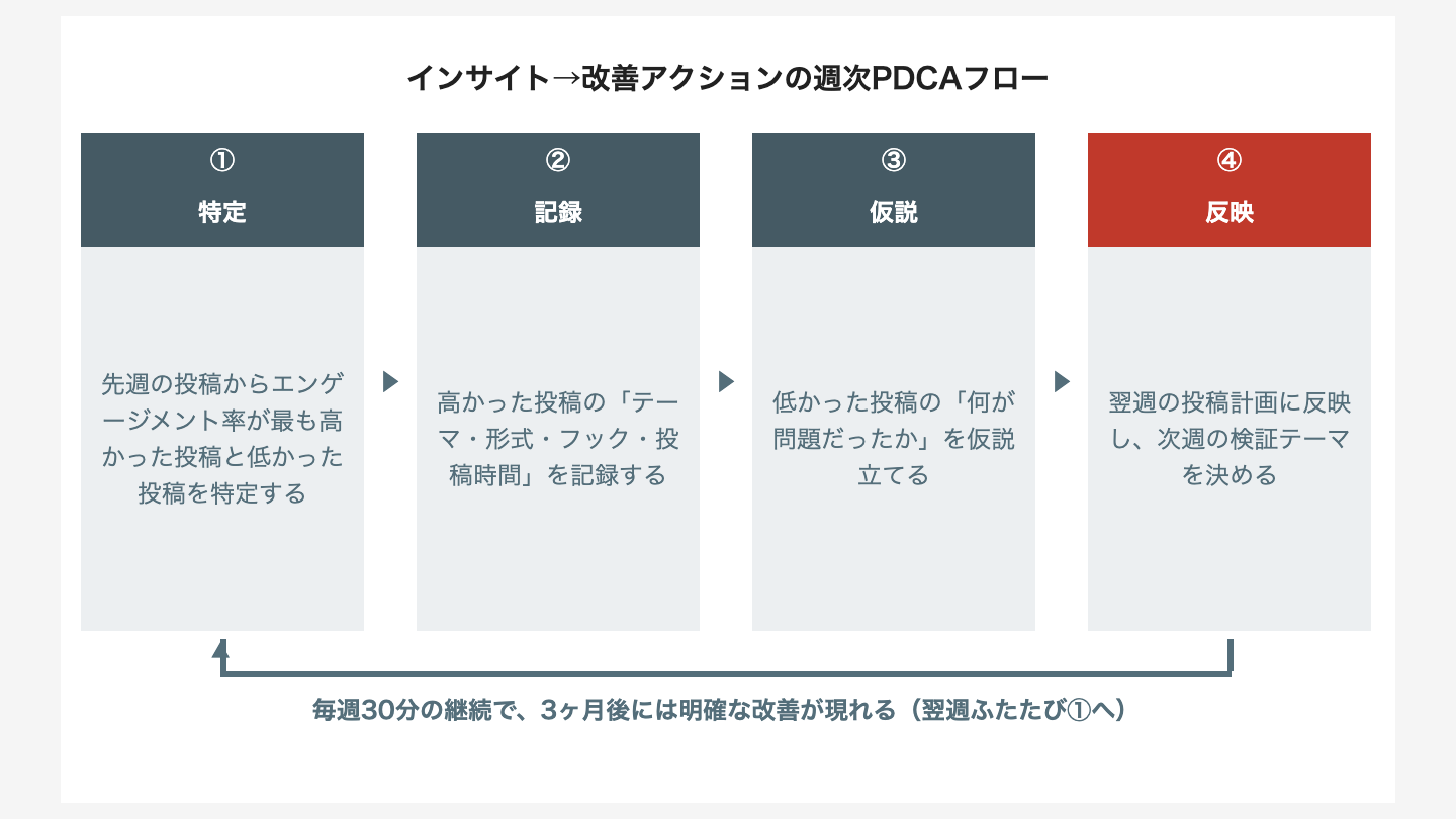 インサイト → 改善アクションの週次PDCAフロー