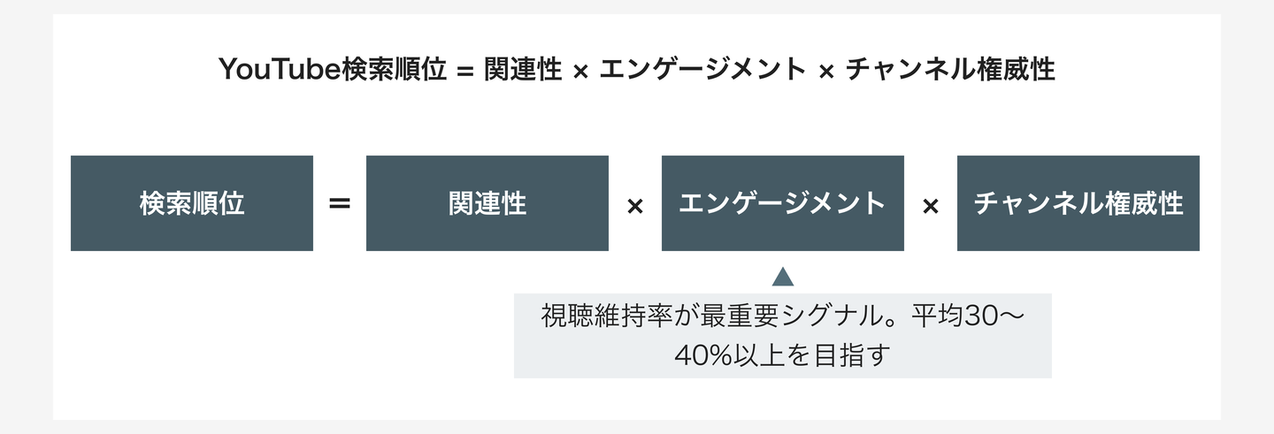 YouTube検索順位 = 関連性 × エンゲージメント × チャンネル権威性