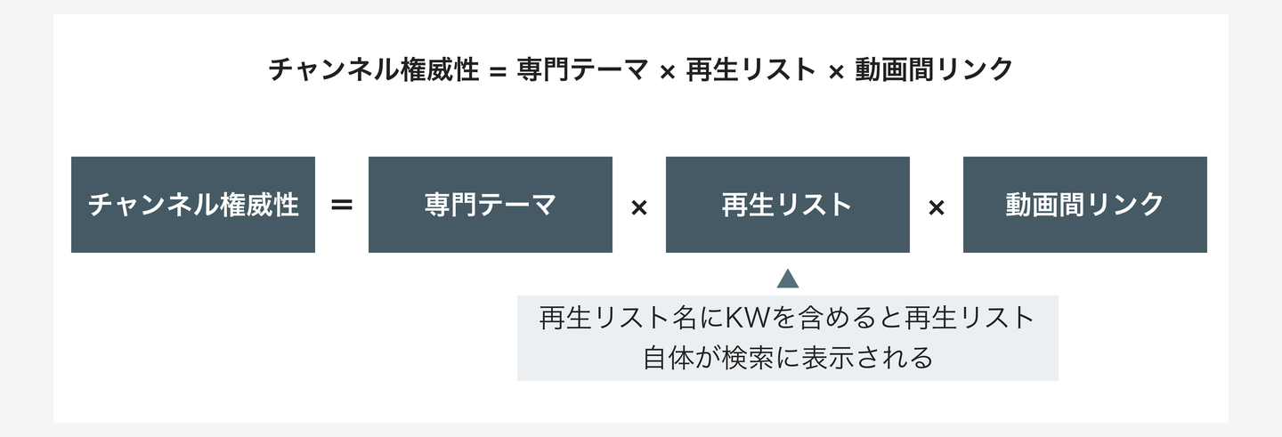 チャンネル権威性 = 専門テーマ × 再生リスト × 動画間リンク