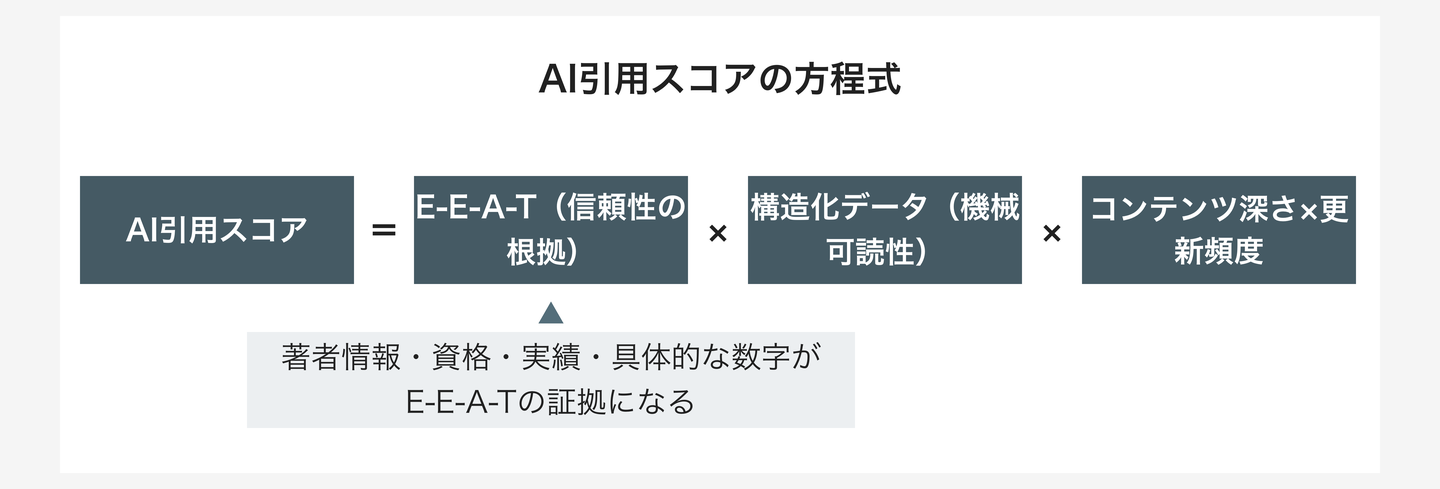 AI引用スコアの方程式