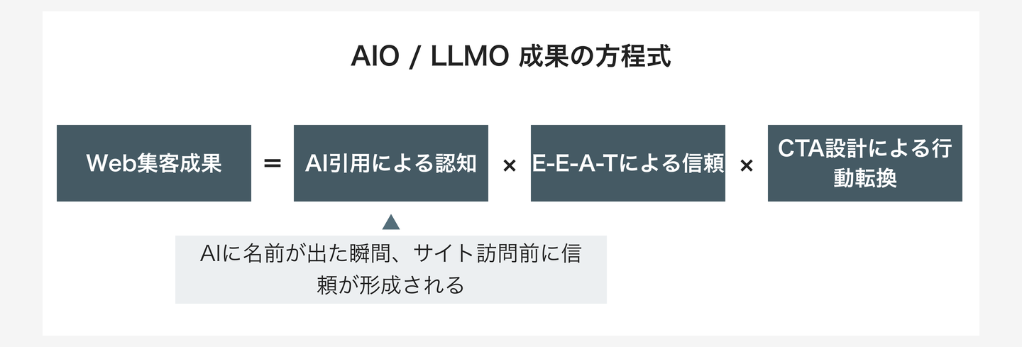 AIO/LLMO 成果の方程式