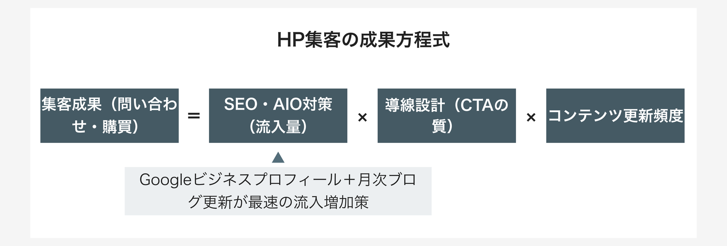 HP集客の成果方程式