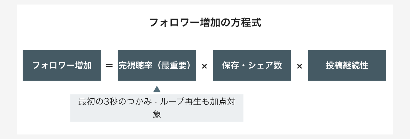 フォロワー増加の方程式——アルゴリズムを動かす3要素