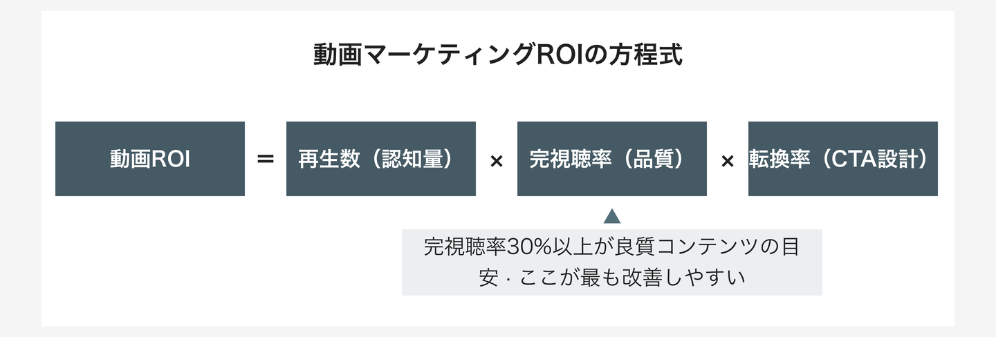 動画マーケティングROIの方程式