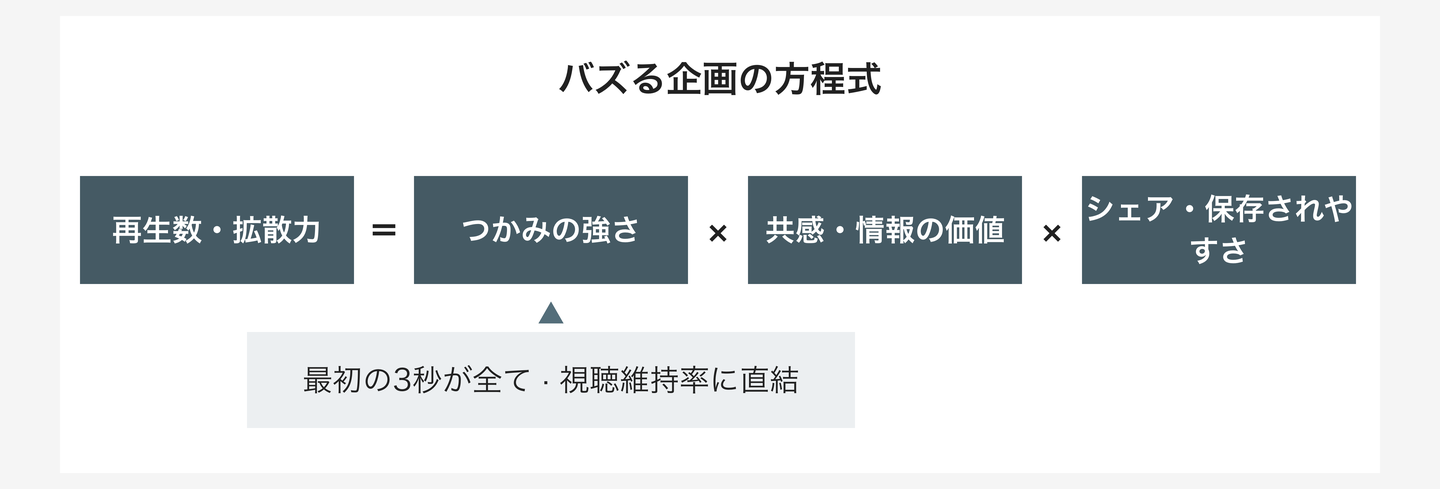 バズる企画の方程式——再生数を決める3要素