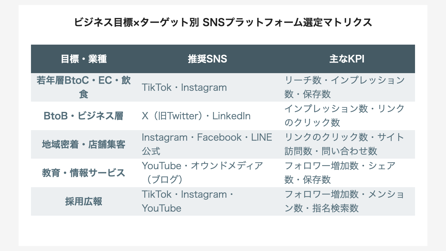SNSプラットフォーム選定マトリクス(業種・目的・ターゲット別)