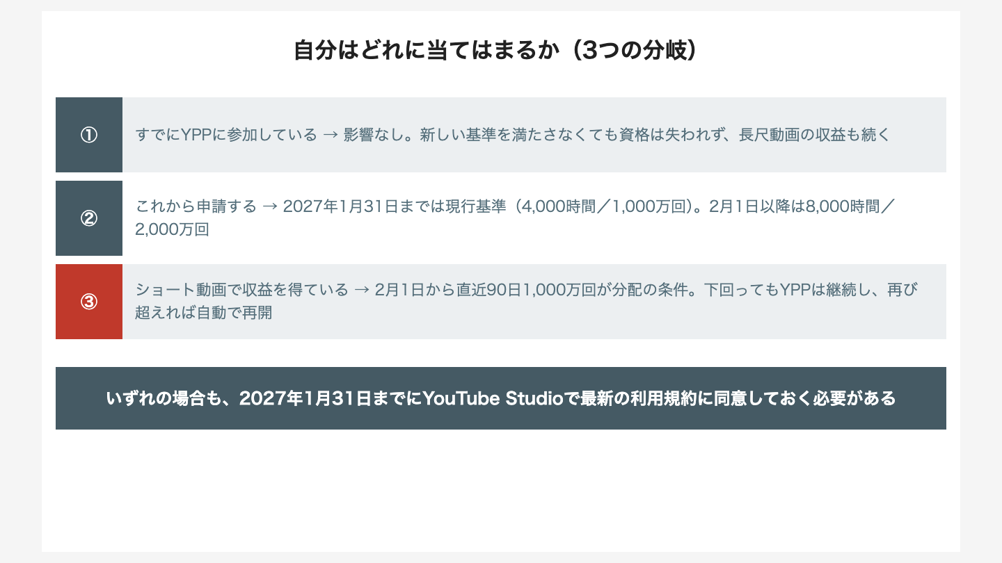 自分はどれに当てはまるか（既にYPP参加・これから申請・ショートで収益の3分岐）