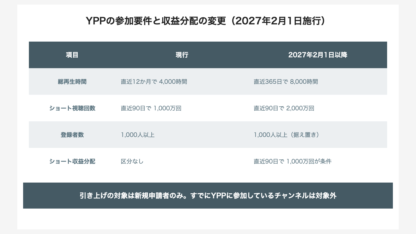 YPPの参加要件と収益分配の変更（現行と2027年2月1日以降の比較）