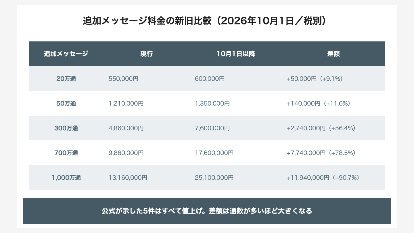 LINE公式アカウント 追加メッセージ料金の新旧比較（公式が示した5件の試算）