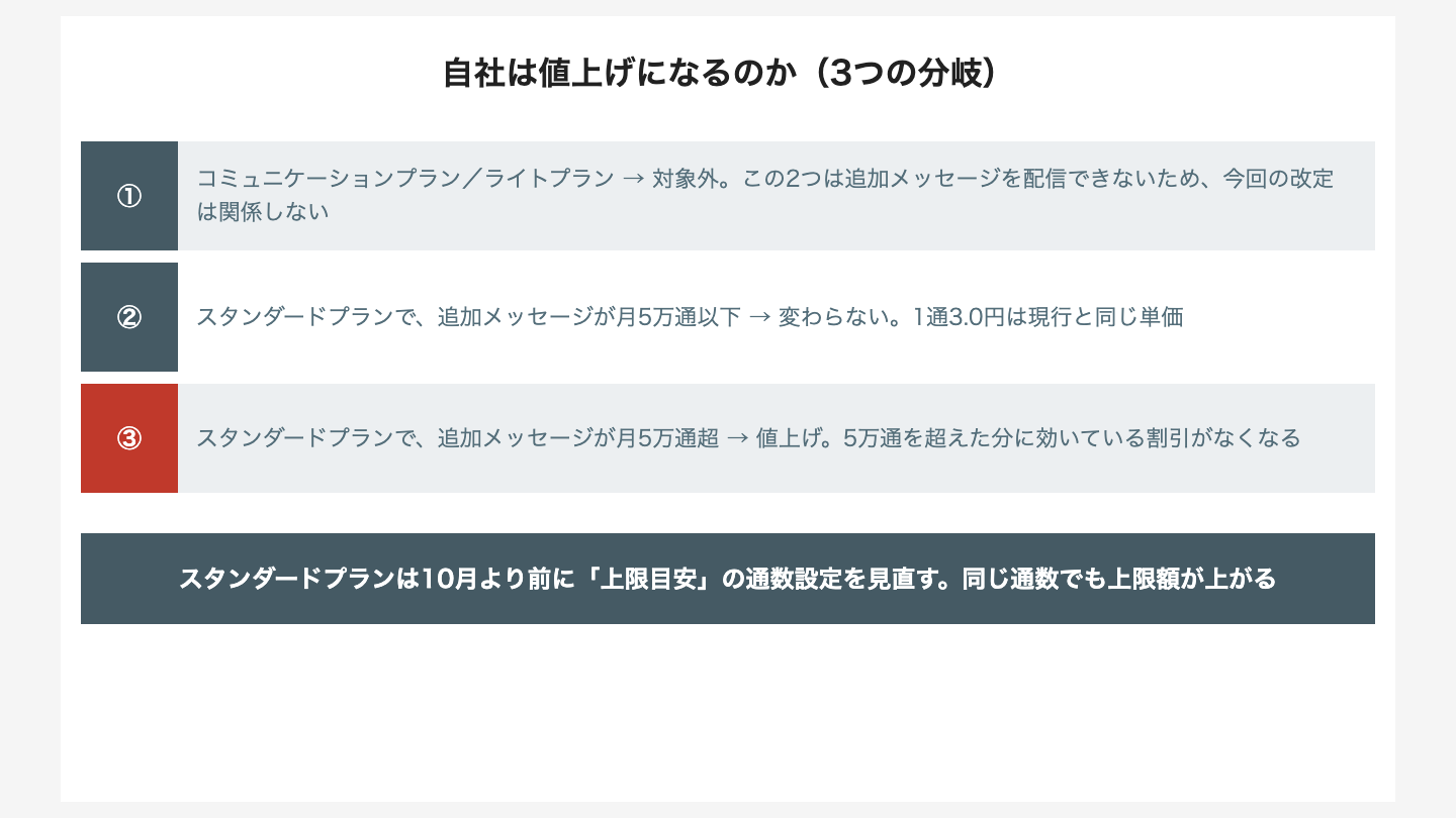 自社は値上げになるのか（プランと追加メッセージ通数による3つの分岐）