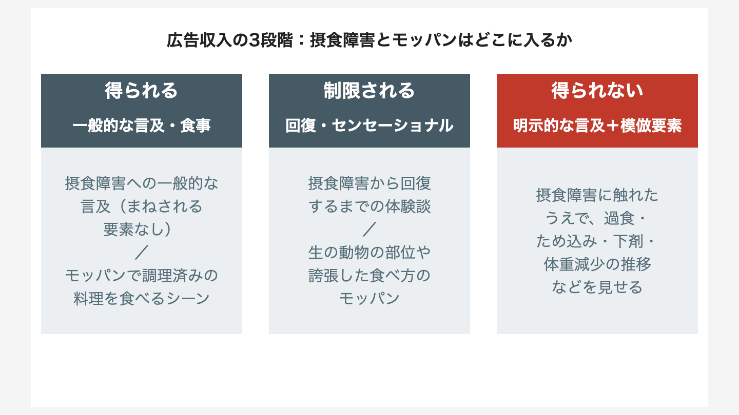 広告収入の3段階:摂食障害とモッパンはどこに入るか