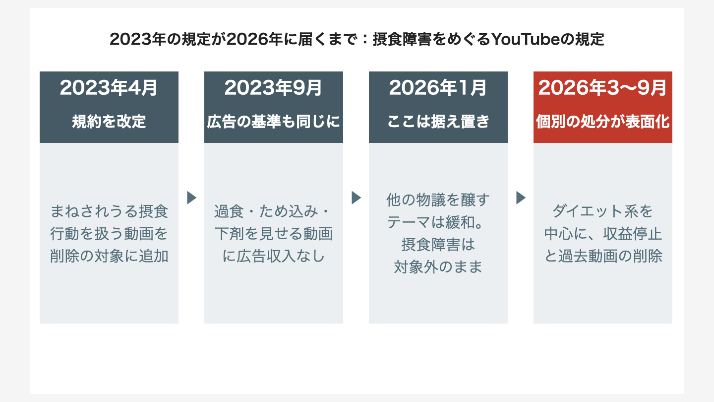 2023年の規定が2026年に届くまで:摂食障害をめぐるYouTubeの規定の流れ