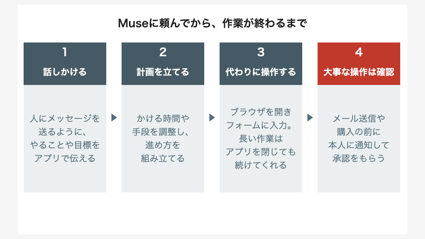 Museに頼んでから作業が終わるまでの流れ